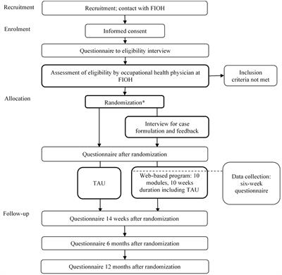 A randomized controlled trial protocol for persistent physical symptoms associated with indoor environment or chronic fatigue: Effectiveness of video-based functional case conceptualization and web-program for improving quality of life